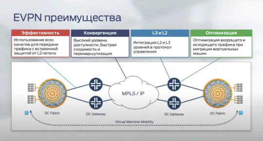 EVPN Step-by-step: DCI on Juniper MX