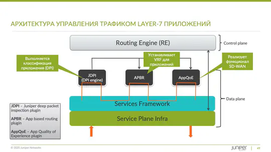 Juniper SD-WAN: от теории к практике